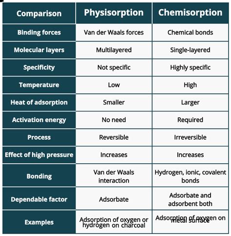 Physisorption vs. Chemisorption: The Two Adsorptions - PSIBERG