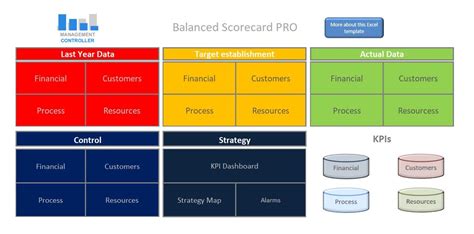 Balanced Scorecard Excel Template Key Indicators (KPIs) Control