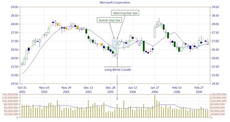 Bullish Doji Star