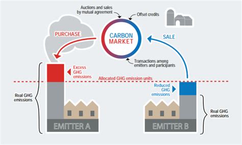 Cap And Trade Diagram