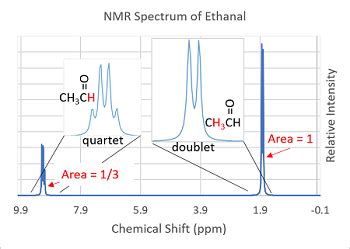 How to Read NMR Spectra of Organic Compounds | Study.com