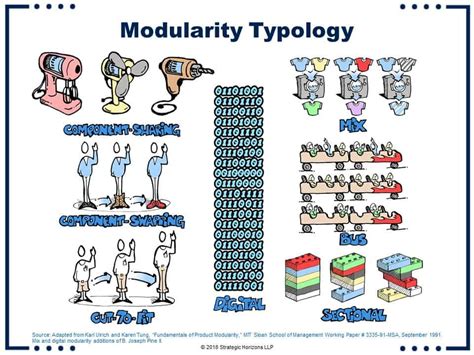 The Power of Modularity | Strategic Horizons LLP