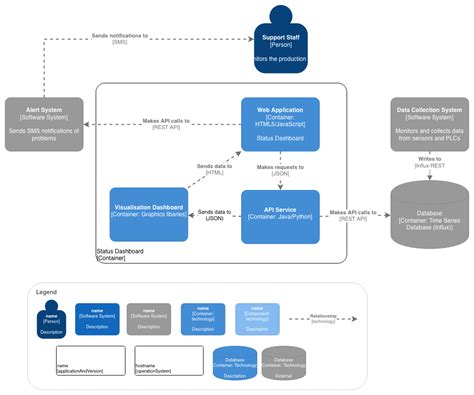 Blog - Create C4 models and diagrams