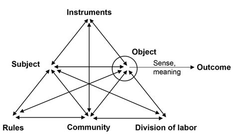 General model of an activity system. Slightly adapted from “Educational... | Download Scientific ...