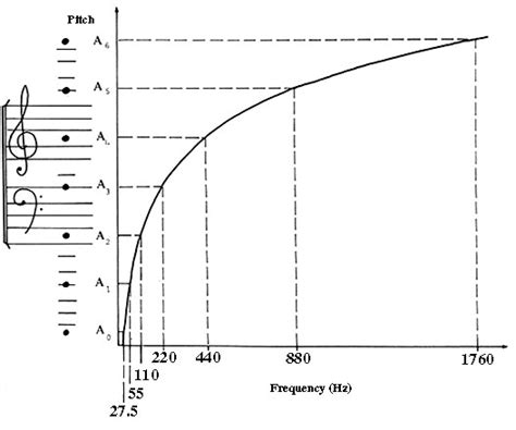 Introduction to Psychoacoustics - Module 05