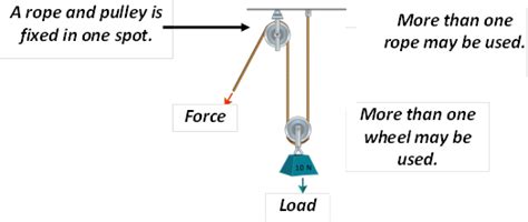 Compound Pulleys Examples