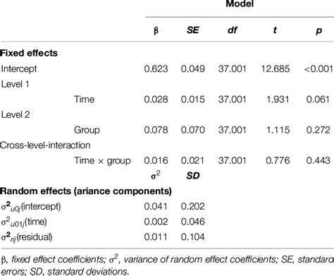 Model 1: Random intercept and slope model for cardiac interoceptive ...