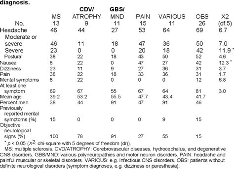 Table 3 from Lumbar Iohexol Myelography and Diagnostic Lumbar Puncture. Headache and Associated ...