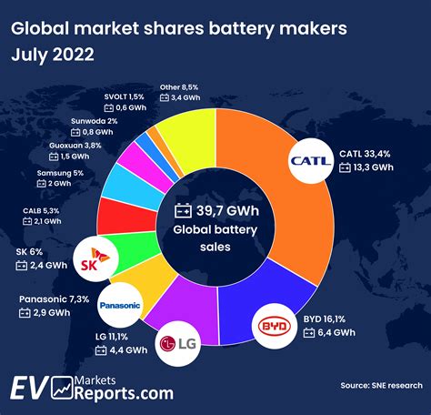 BYD surpassed LG in global battery market | EVMarketsReports.com