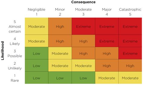 Evaluate All Risks