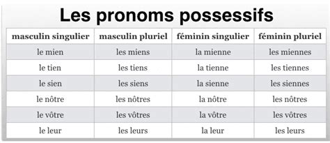 Les pronoms possessifs (主有代词的语法) | ALF