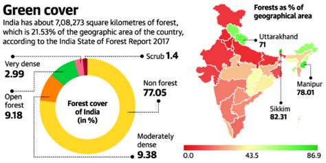 India State of Forest Report (ISFR) 2017 – IAS4Sure