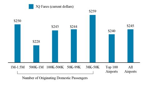 Figure 2. Fares by Airport Group based on Number of Originating Domestic Passengers 3Q 2020 ...