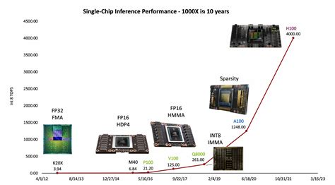 NVIDIA Delivers 1000x Improvement in Single GPU Performance on AI ...