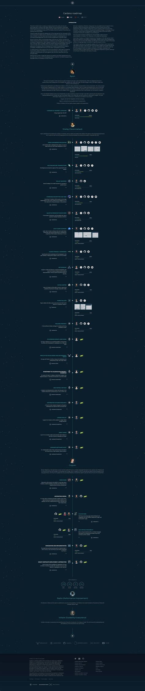 Cardano Roadmap - Cardano S Roadmap Leaked 9 Hours Early Album On Imgur ...