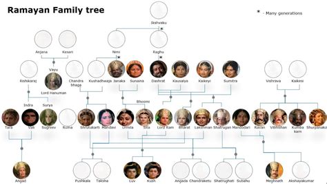 Ramayan Family Tree - YouTube