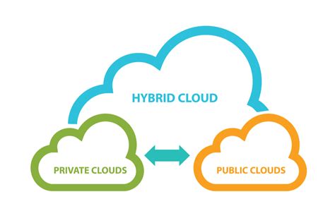 Hybrid Cloud Benefits | IPSOFACTO IT Services | CA