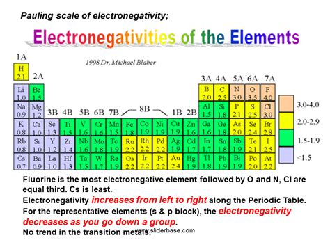 Atom Electronegativity Chart