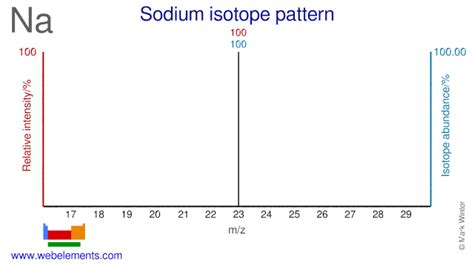 WebElements Periodic Table » Sodium » the essentials