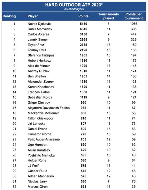 2023 ATP Wrapped - 👑 Novak Djokovic is the 2023 King of Hard Courts ...