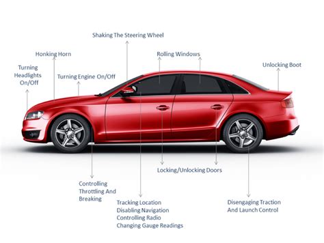 Smart Cars Vulnerable to Hacking ! | SecureReading