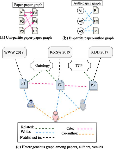 An example of heterogeneous graph | Download Scientific Diagram