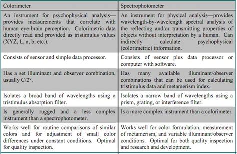 Colorimeters Versus Spectrophotometers-3NH