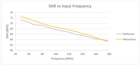 Improving Linearity by Using Absorptive Filters | Analog Devices