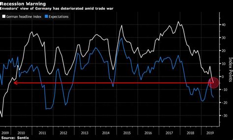 German Recession Seems to Be Inevitable, Investor Survey Shows - Bloomberg