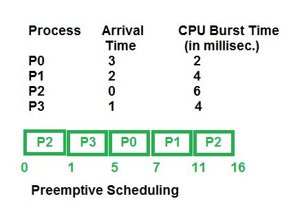 Non Preemptive Priority Scheduling Gantt Chart - Chart Examples