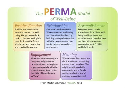 The PERMA model of Well-Being by Martin Seligman. | Positive psychology, Positivity, Psychology