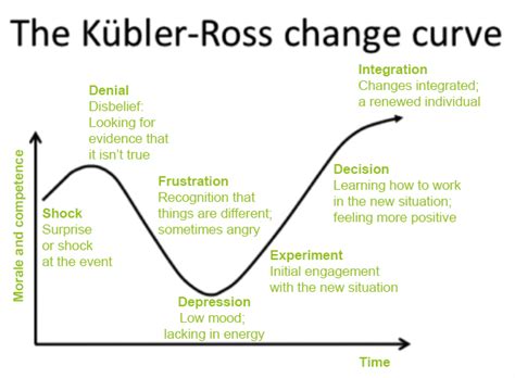 6 stages of change management | The Padfield Partnership