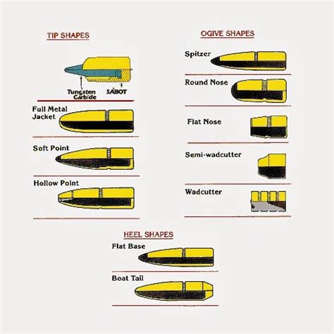 Ammo and Gun Collector: Bullet Shapes, Tips and Types and Their uses