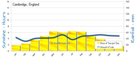 Cambridge Weather Averages