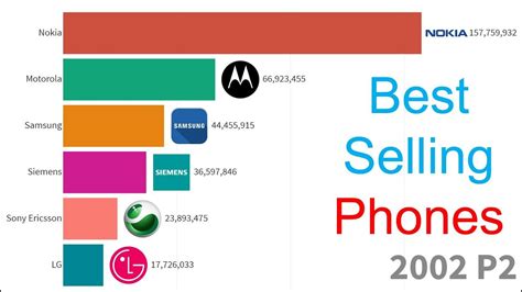 Most Popular Mobile Phone Brands 1994 - 2020 | Mobile phone, Phone, Mobile