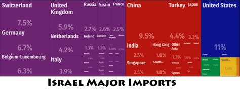 Israel Major Trade Partners – Countryaah.com