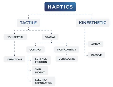 Types of Haptic Feedback | SenseGlove