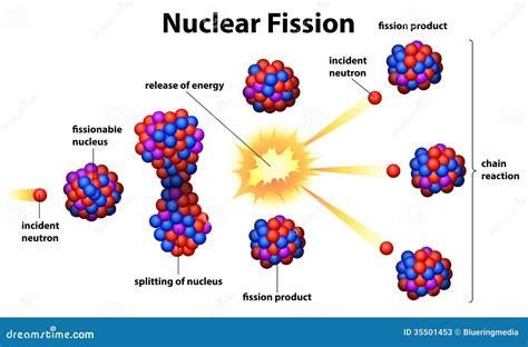 Nuclear energy, Nuclear reaction, Energy science projects