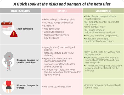 7+ Potential Risks & Dangers of The Keto Diet