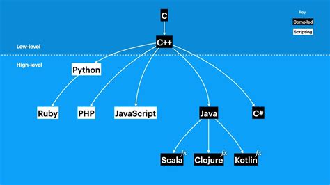 Programming languages family tree (draft, parts 1 and 2) - YouTube