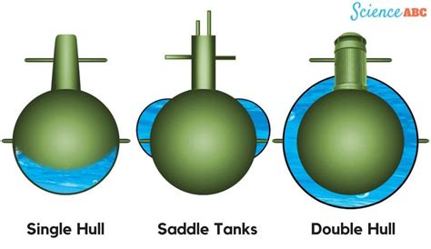 FREE MINDS FOR NEW INVENTIONS: How Does A Submarine Dive, Resurface And Navigate Underwater?