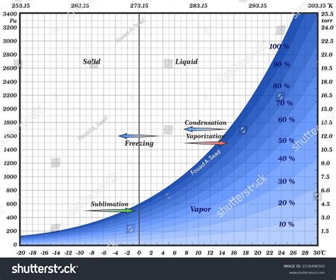 Saturated Water Vapor Pressure Curve Marked Stock Vector (Royalty Free) 2236496583 | Shutterstock