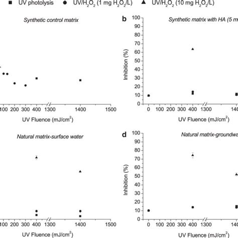 Vibrio fischeri bioluminescence inhibition before and after UV... | Download Scientific Diagram