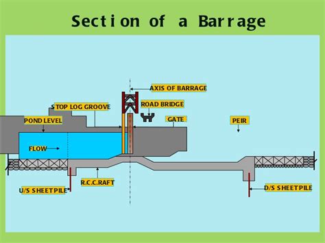 Civiltech-p: Components Of Barrage