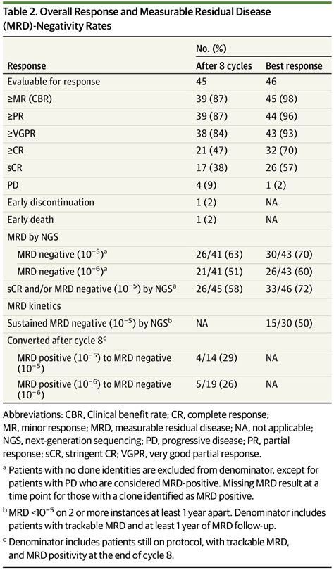 Elotuzumab and Weekly Carfilzomib, Lenalidomide, and Dexamethasone in ...