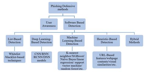 Overview of phishing detection techniques. | Download Scientific Diagram