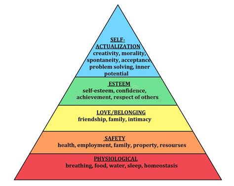 Maslow Pyramid Hierarchy of Needs Human Needsphysiological, Safety, Love and Belonging, Esteem ...