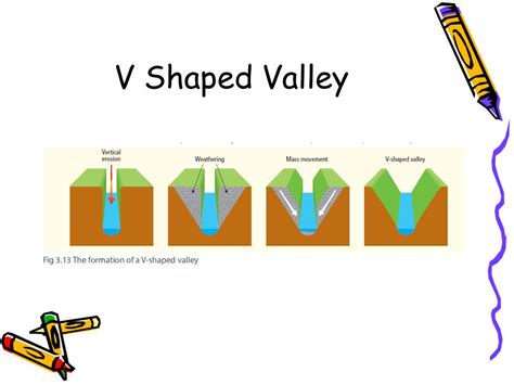 V Shaped Valley Cross Section