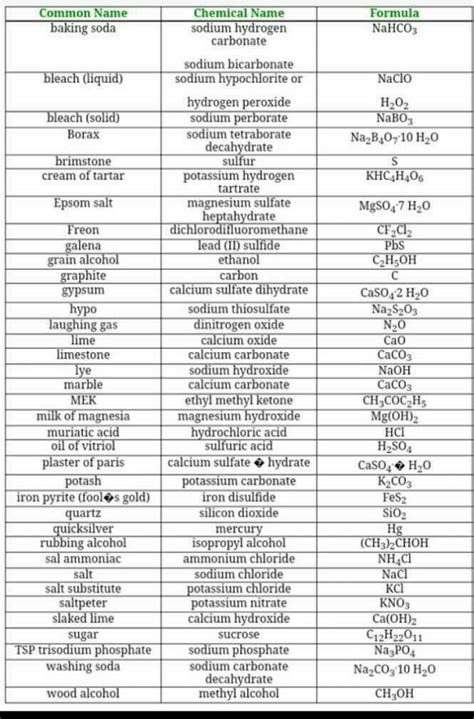 List of common name of organic compounds? - EduRev NEET Question