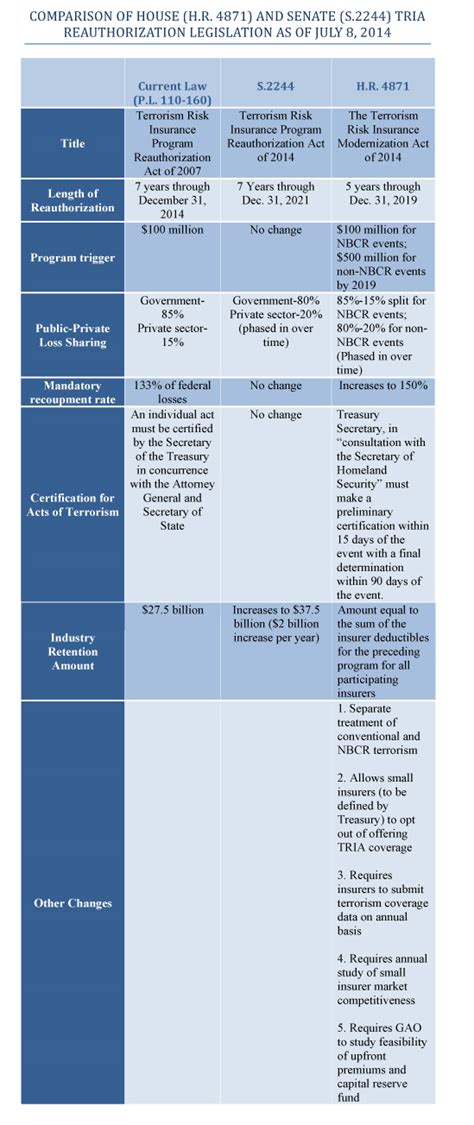 COMPARISON-OF-HOUSE-and-SENATE-BILLS | Risk Management Monitor